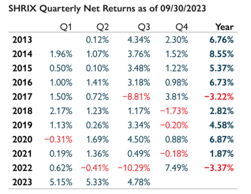 shrix quarterly net return