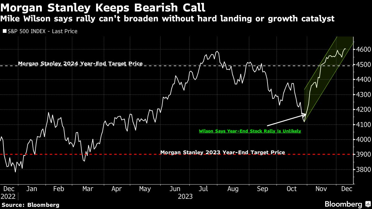 Morgan Stanley Keeps Bearish Call