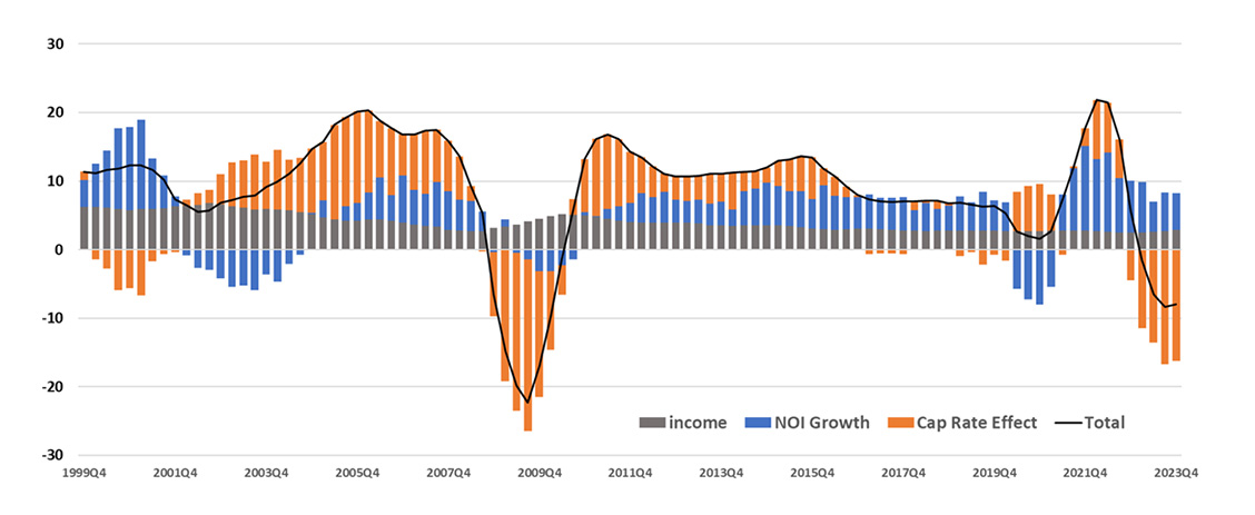 Unlevered real estate returns (trailing 4 quarters) through December 31, 2023