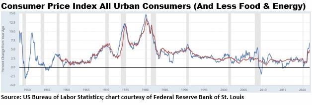 CPI for urban consumers