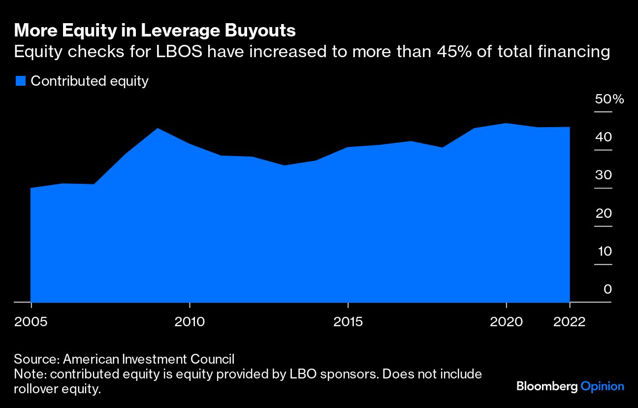 More Equity in Leverage Buyouts