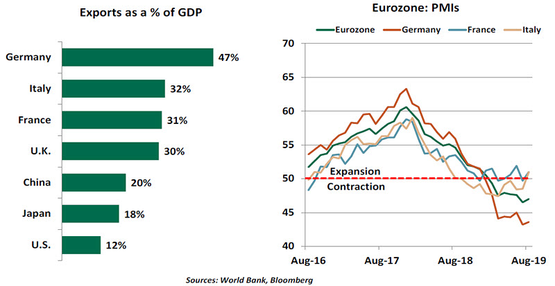 Weekly Economic Commentary - 8/30/19- Chart 2