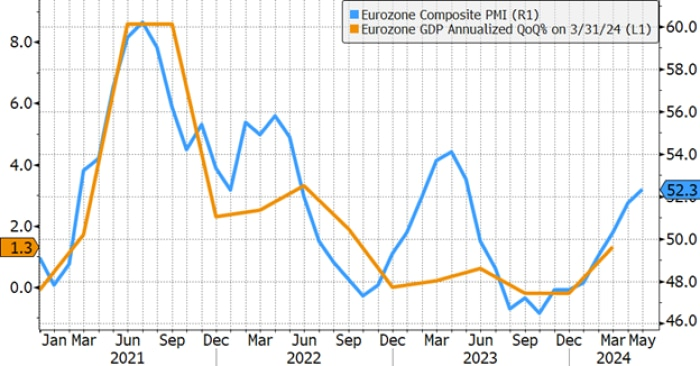 Eurozone Compositive PMI vs Eurozone GDP Annualized QoQ Percentage