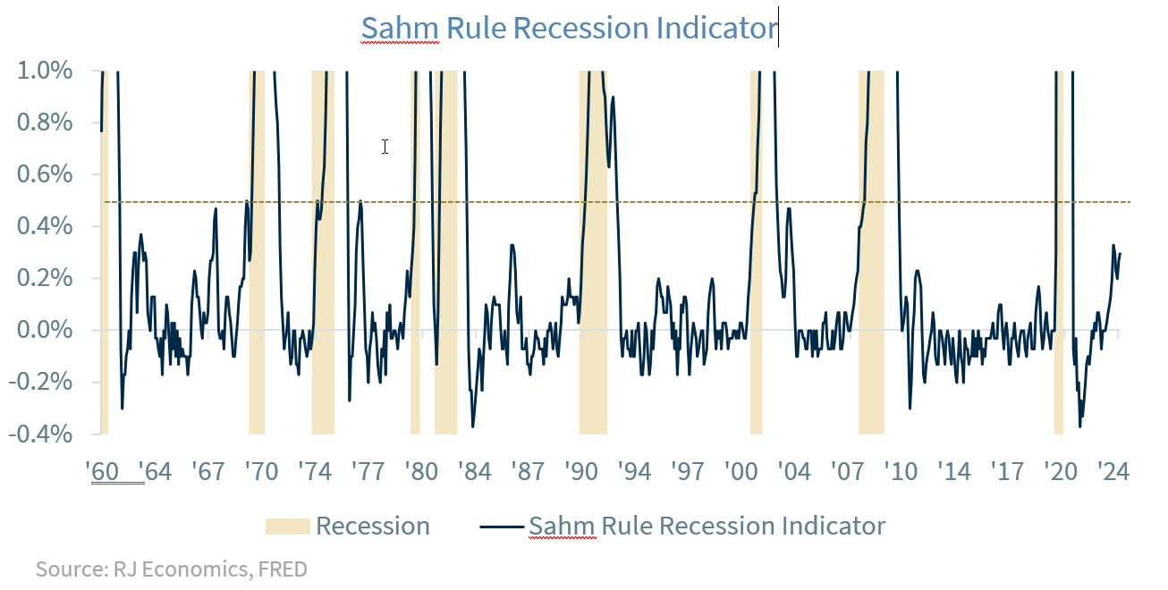 Sahm Rule Recession Indicator
