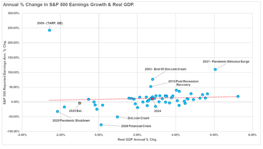 annual % change
