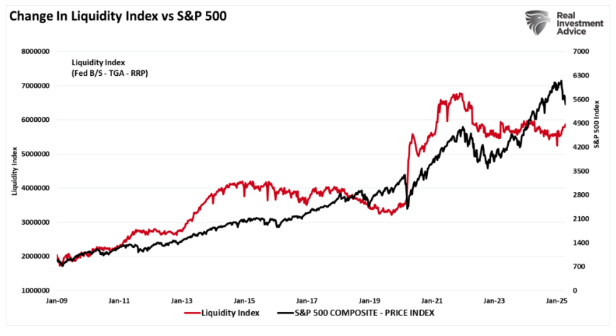 Change in Liquidity