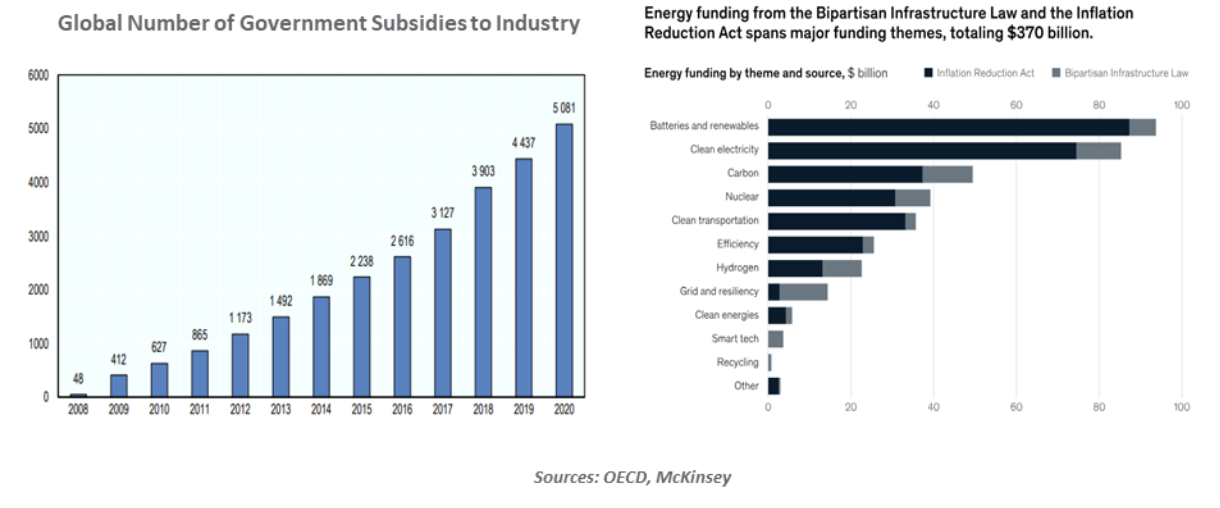 Global Number of Government Subsidies to Industry NorthernTrust