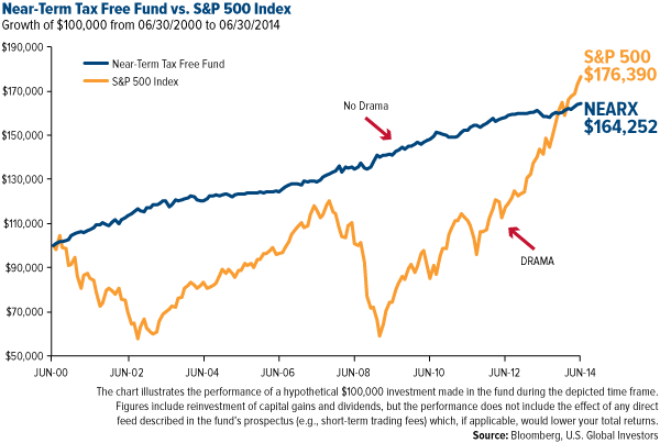 Near-Term Tax Free Fund vs. S&P 500 Index