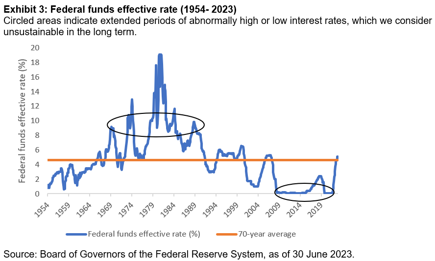 Federal funds effective rate (1954- 2023)