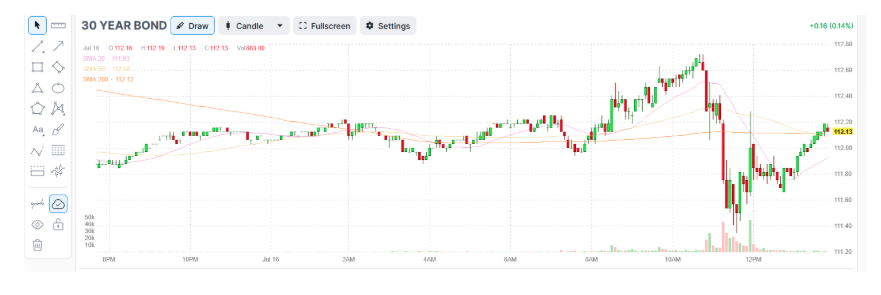 30 year bond graph