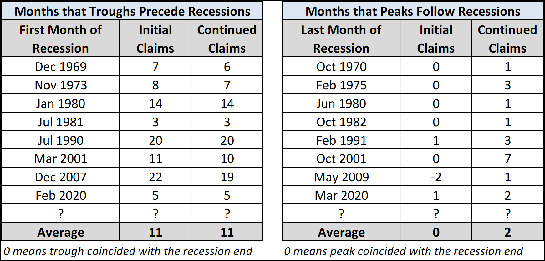 Claims to Recessions Table