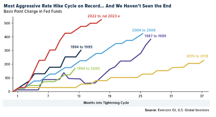 aggressive rate hike cycle