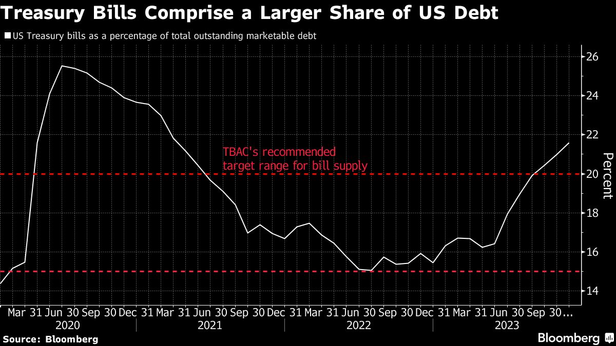 Treasury Bills Comprise a Larger Share of US Debt