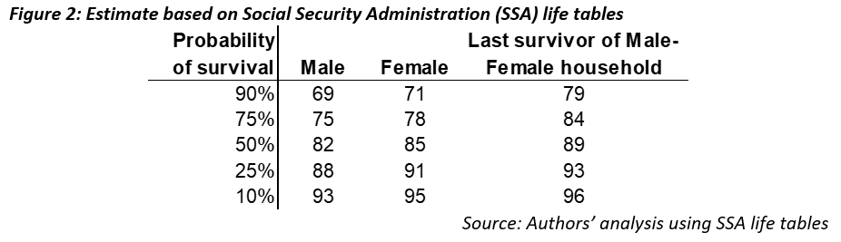 You Are Underestimating Longevity… and How Uncertain It Is - Articles ...