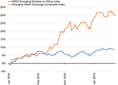 MSCI EM Index less China vs Shanghai Stock Exchange