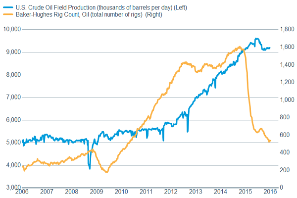 Oil companies reactions have been dramatic and are finally having an impact