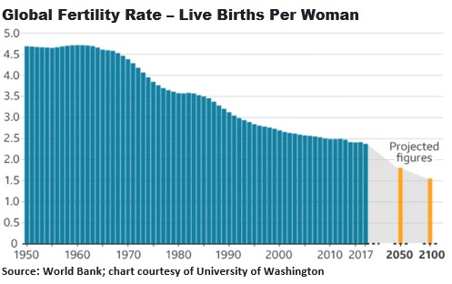 Chart showing global fertility rate