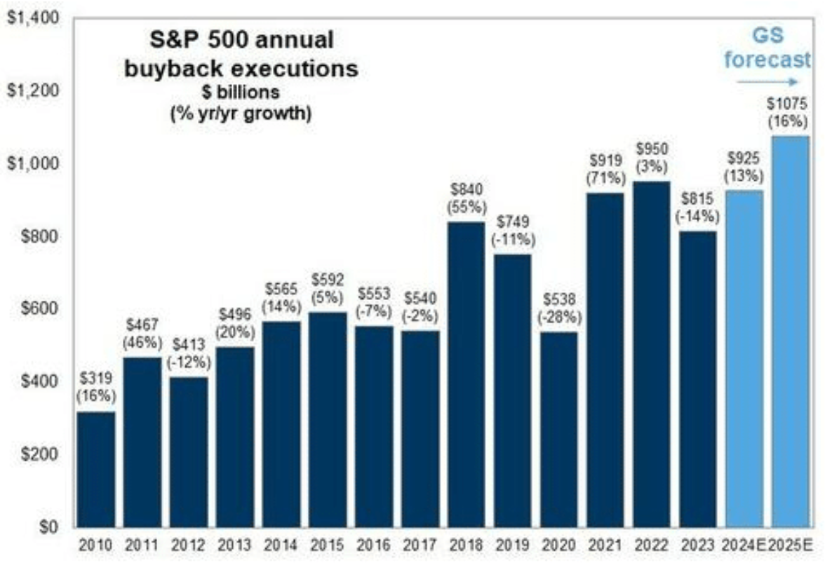 S&P 500 annual