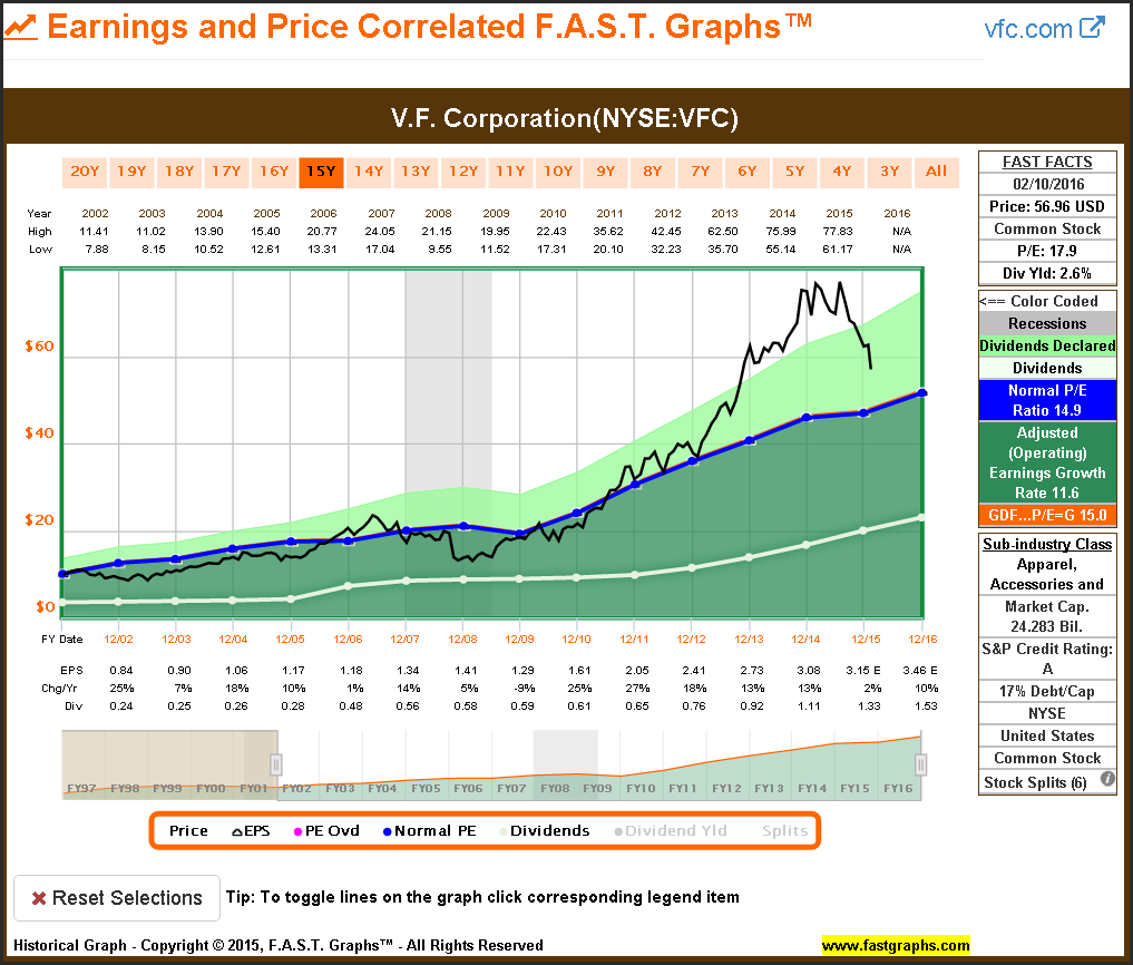 V.F. Corporation (NYSE:VFC) 15 year earnings