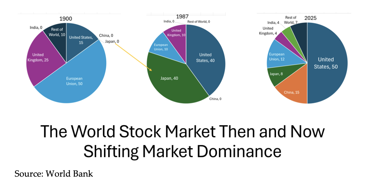 world stock market