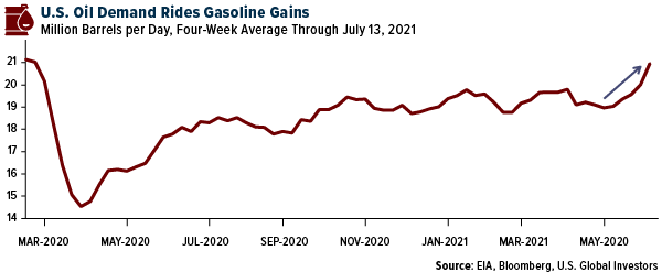 U.S. Oil Demand Rides Gasoline Gains