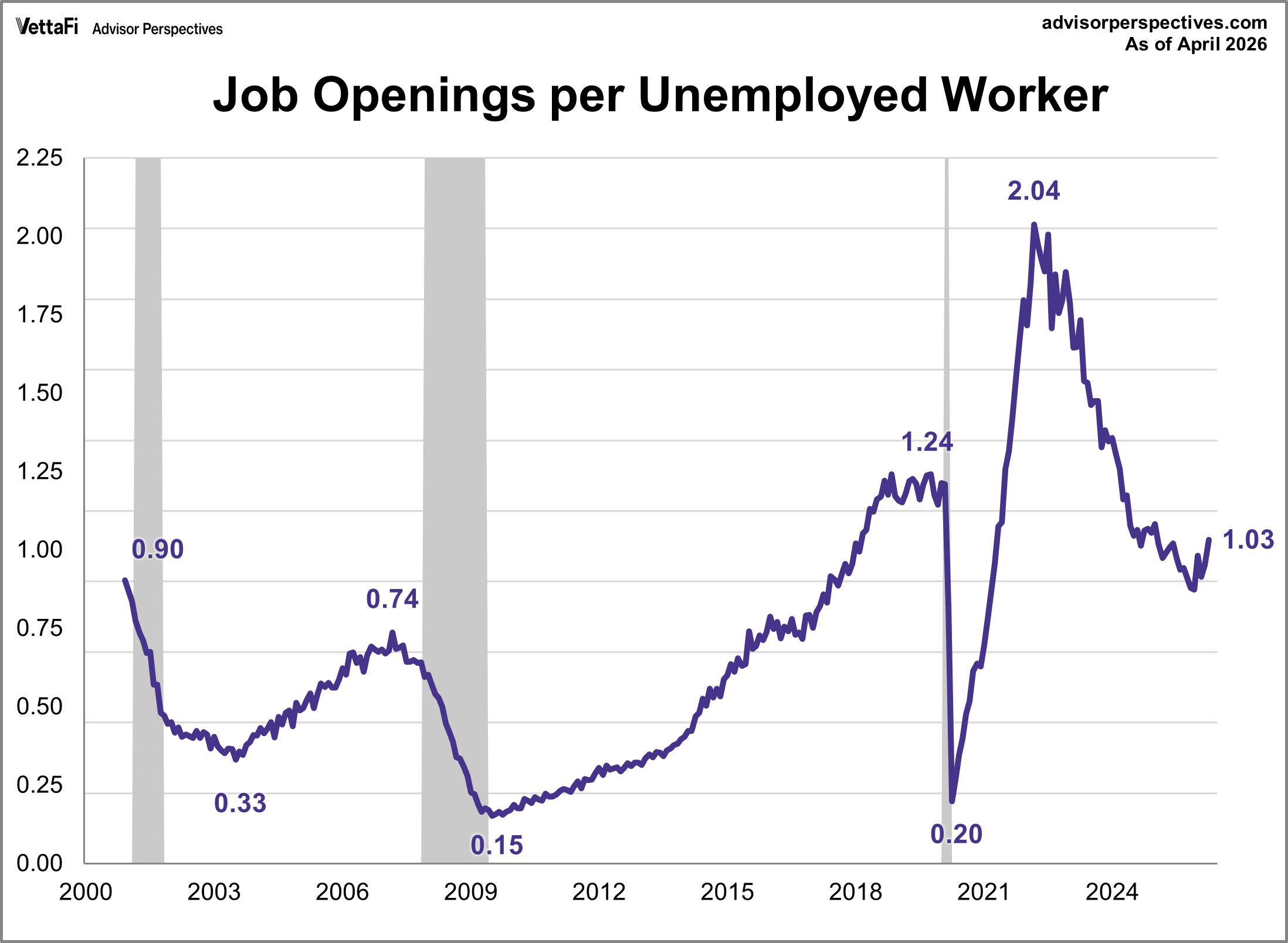 Job Openings Per Unemployed Worker
