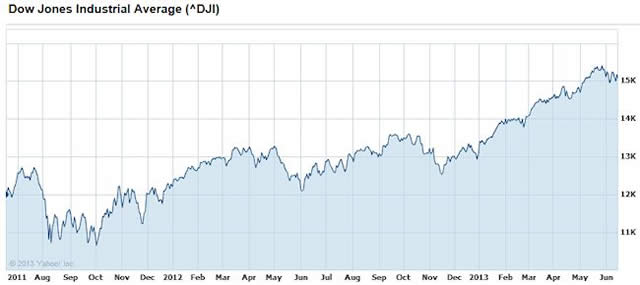 Dow Jones Industrial Average