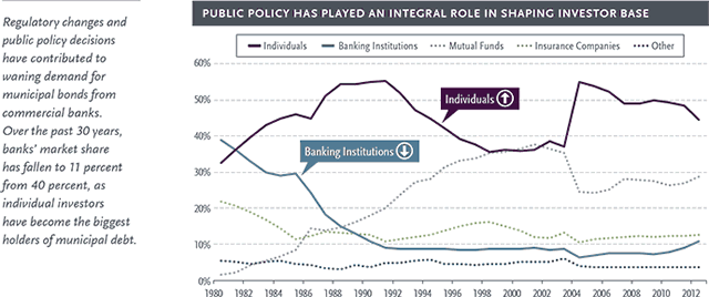 Public Policy Has Played An Integral Role in Shaping Investor Base