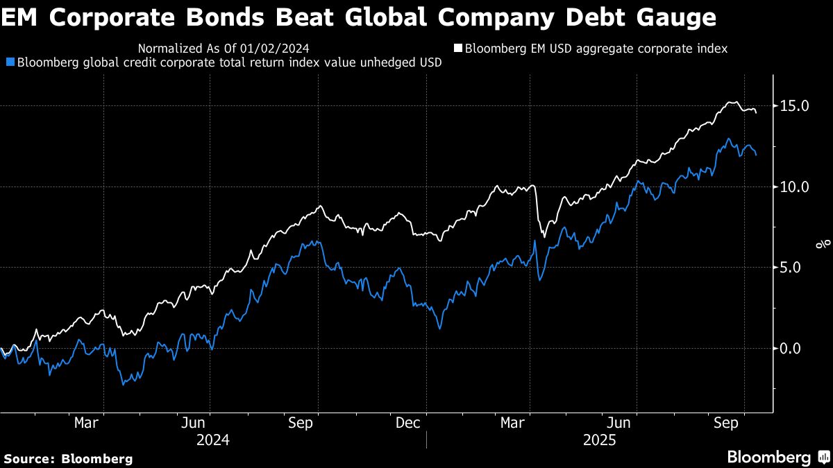 EM Corp bonds