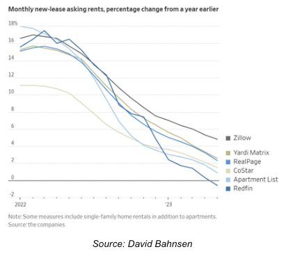 monthly new lease rents