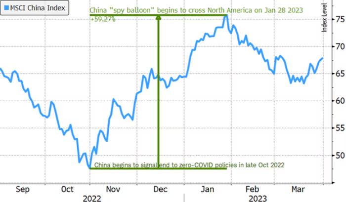 China's stocks soared 60% following surprise end to zero-COVID policies