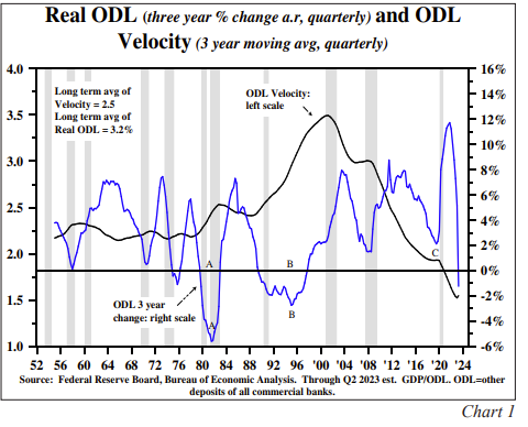 Real ODL and ODL Velocity.