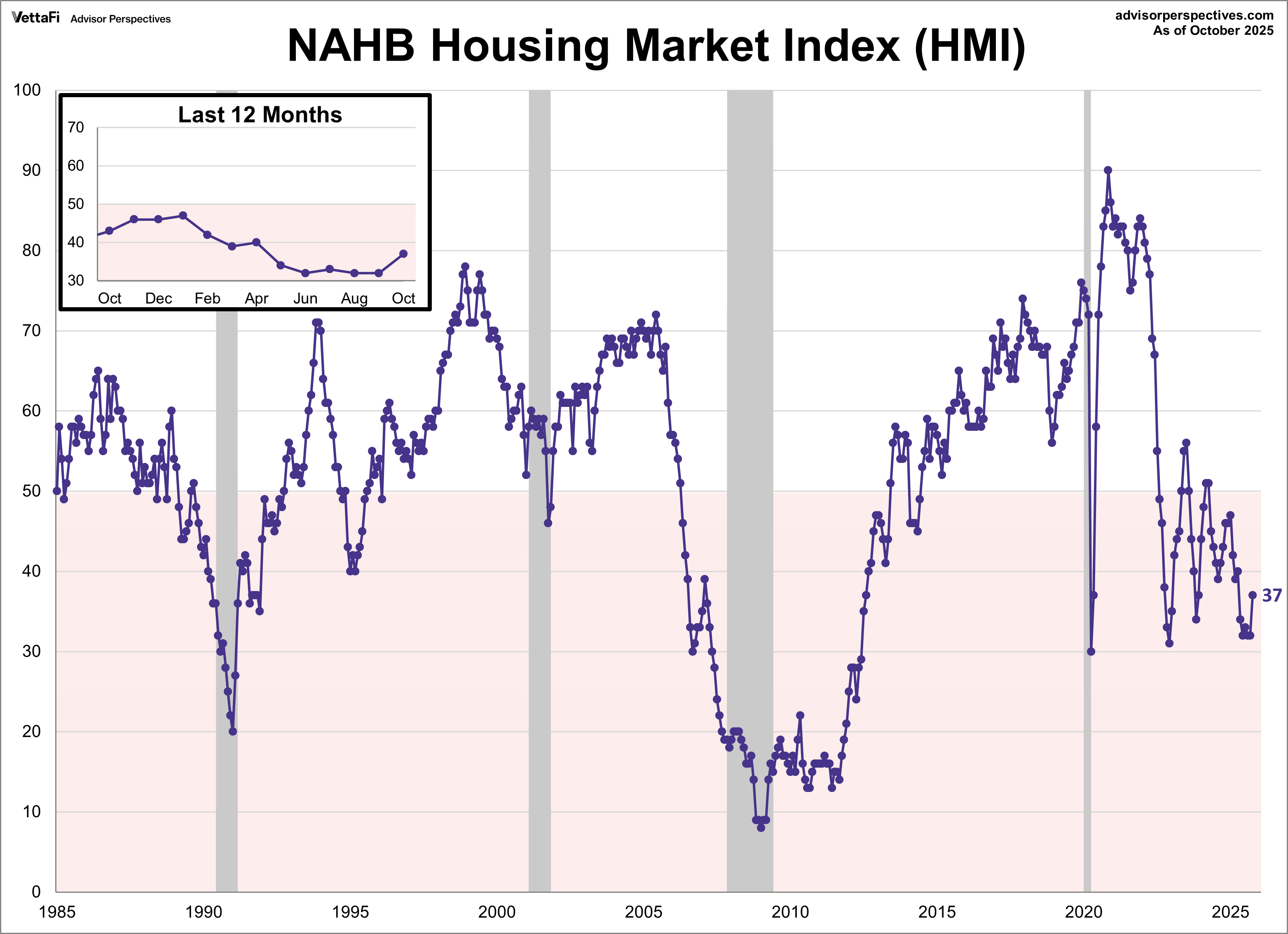 NAHB Housing Market Index