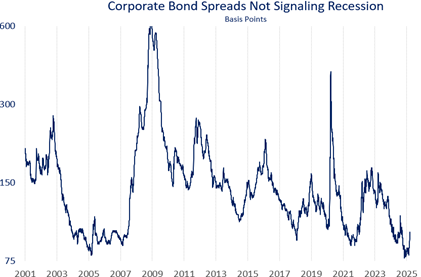 Corporate Bond Spreads Not Signaling Recession