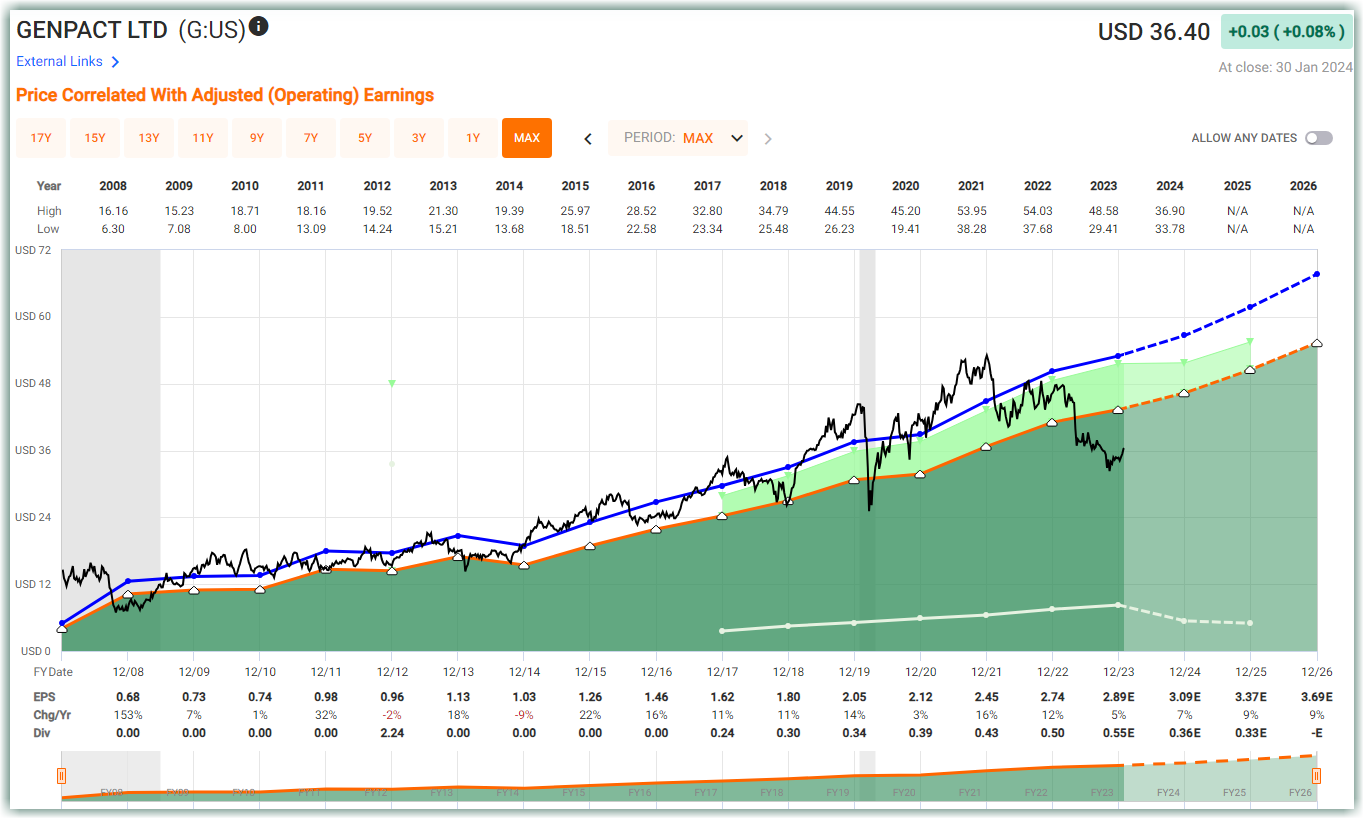 GE Spinoff Genpact Ltd. (G)