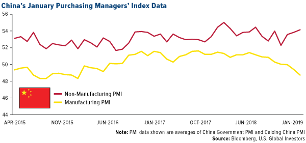 Chinas January purchasing managers index
