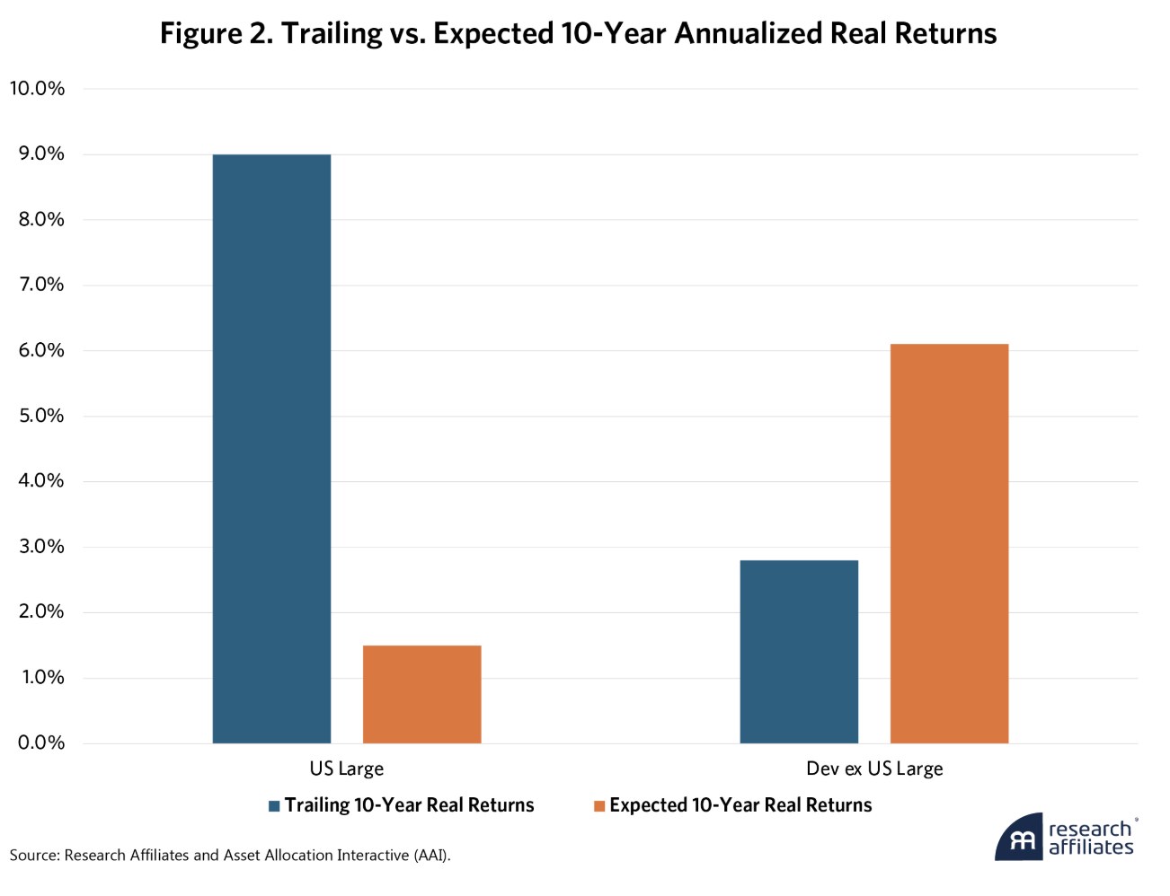 trailing vs expected