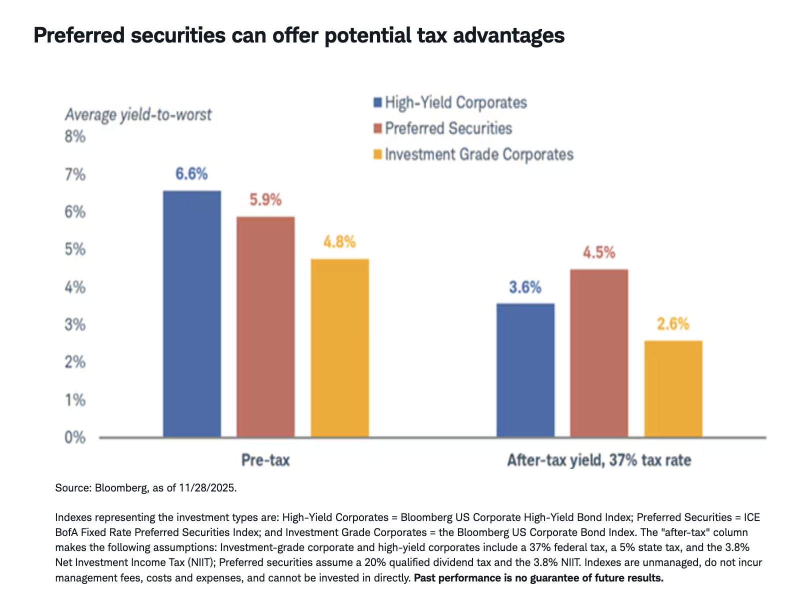 Preferred securities can offer potential tax advantages