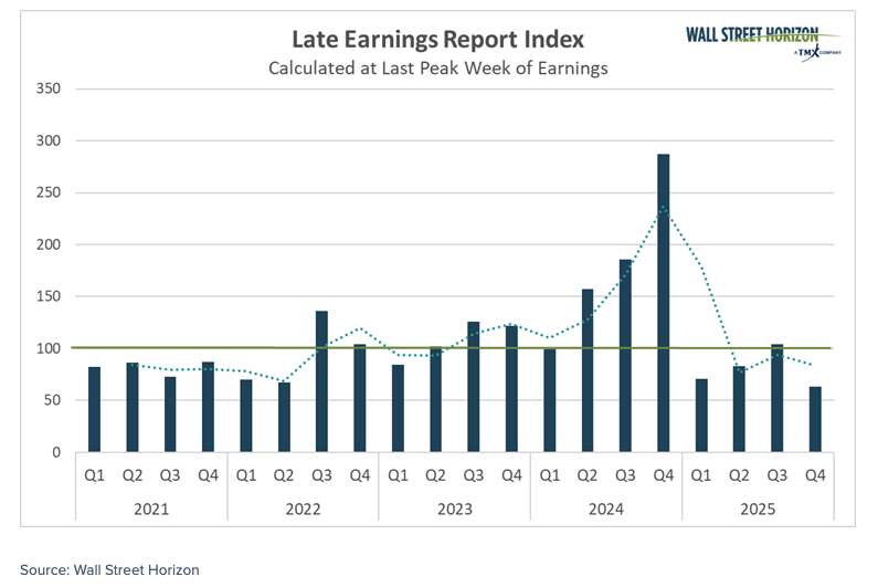late earnings