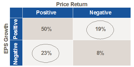 Chart: Other factors come into play for stocks