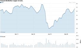 Chart forFreeport-McMoRan Copper & Gold Inc. (FCX)