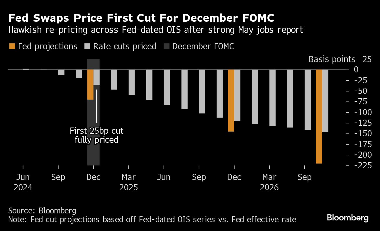 fed swaps prices