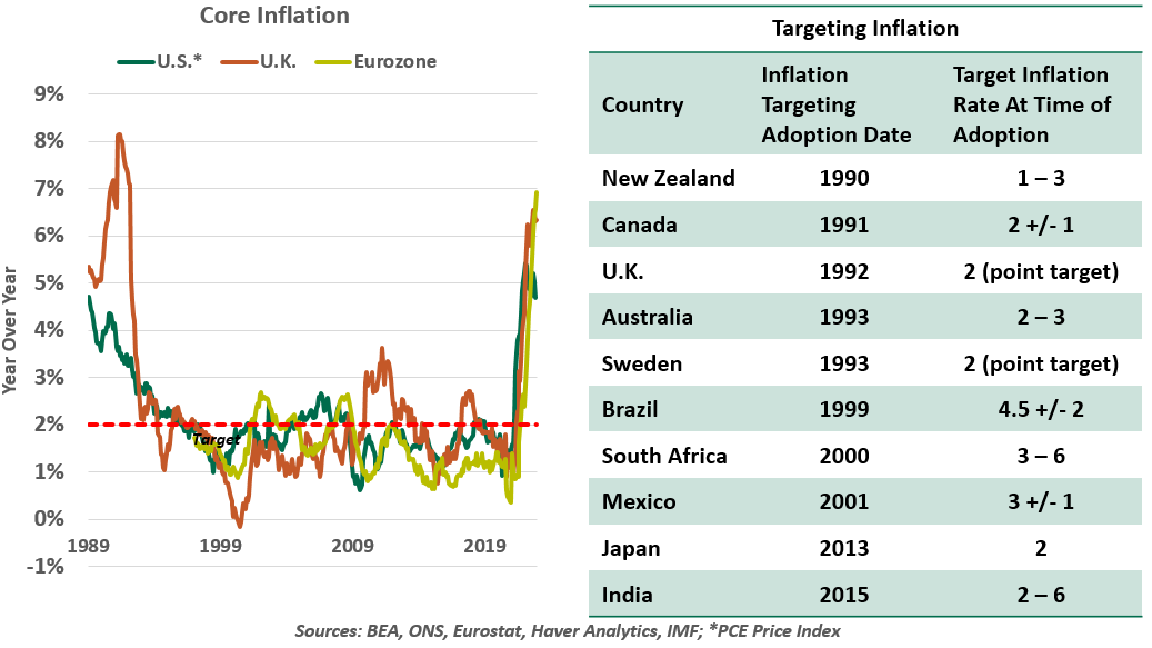 Are Inflation Targets Still On Point? - Northern Trust - Commentaries ...