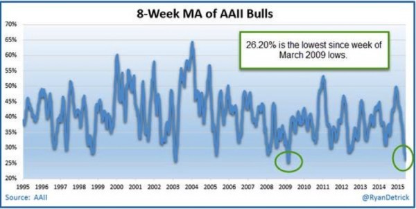 aaii-bulls-1995-2015-market-sentiment-chart-moving-average