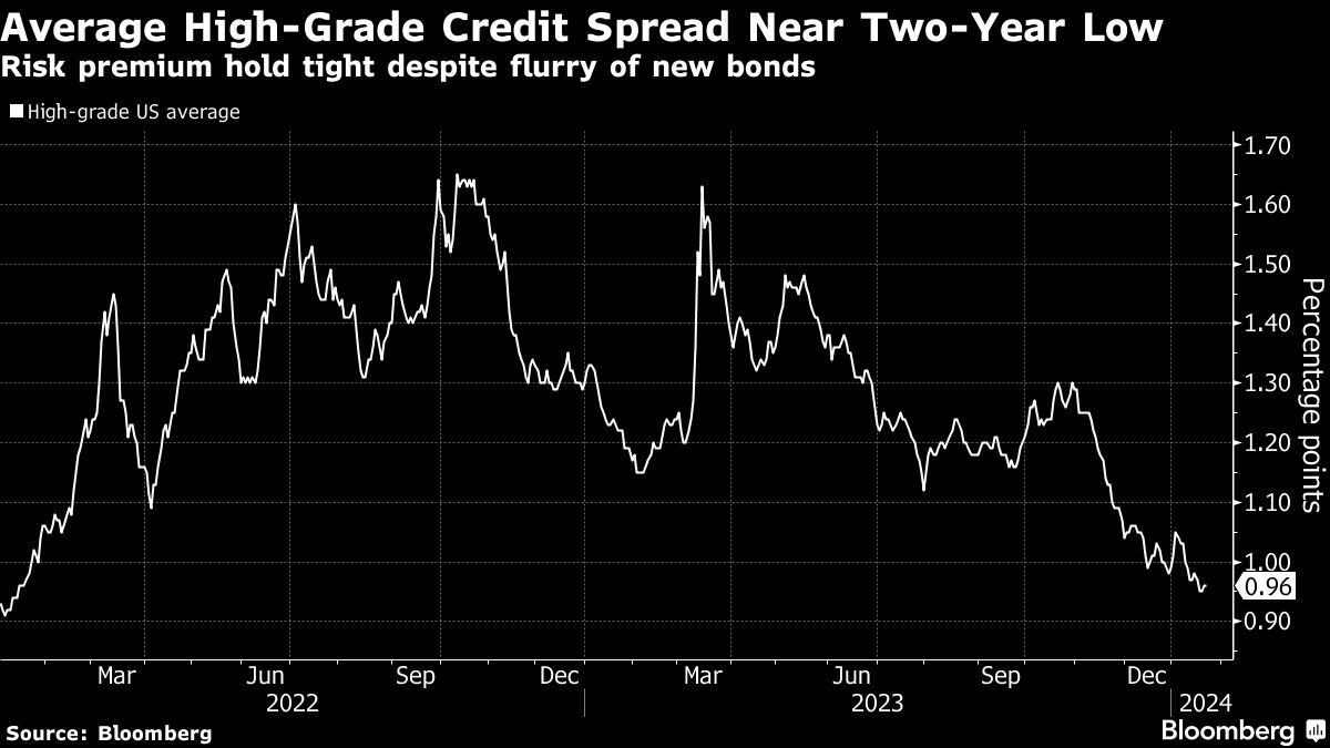 Average High Grade Credit Spread Near Two-Year Low