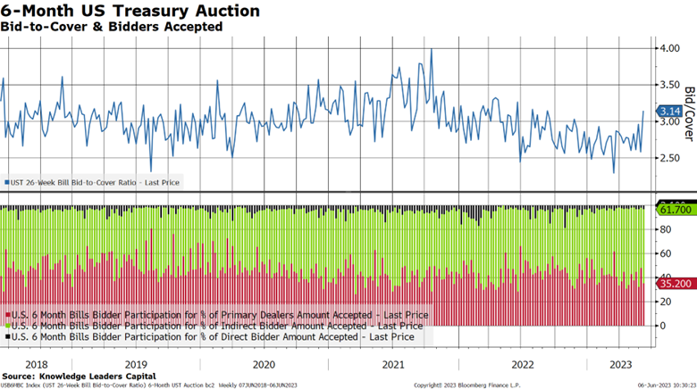 6 Month US Treasury Action
