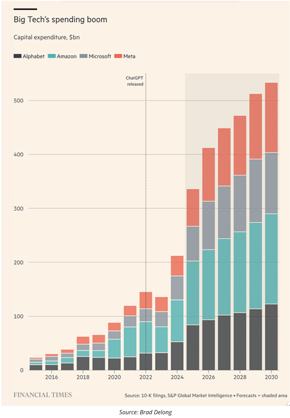 big tech spending
