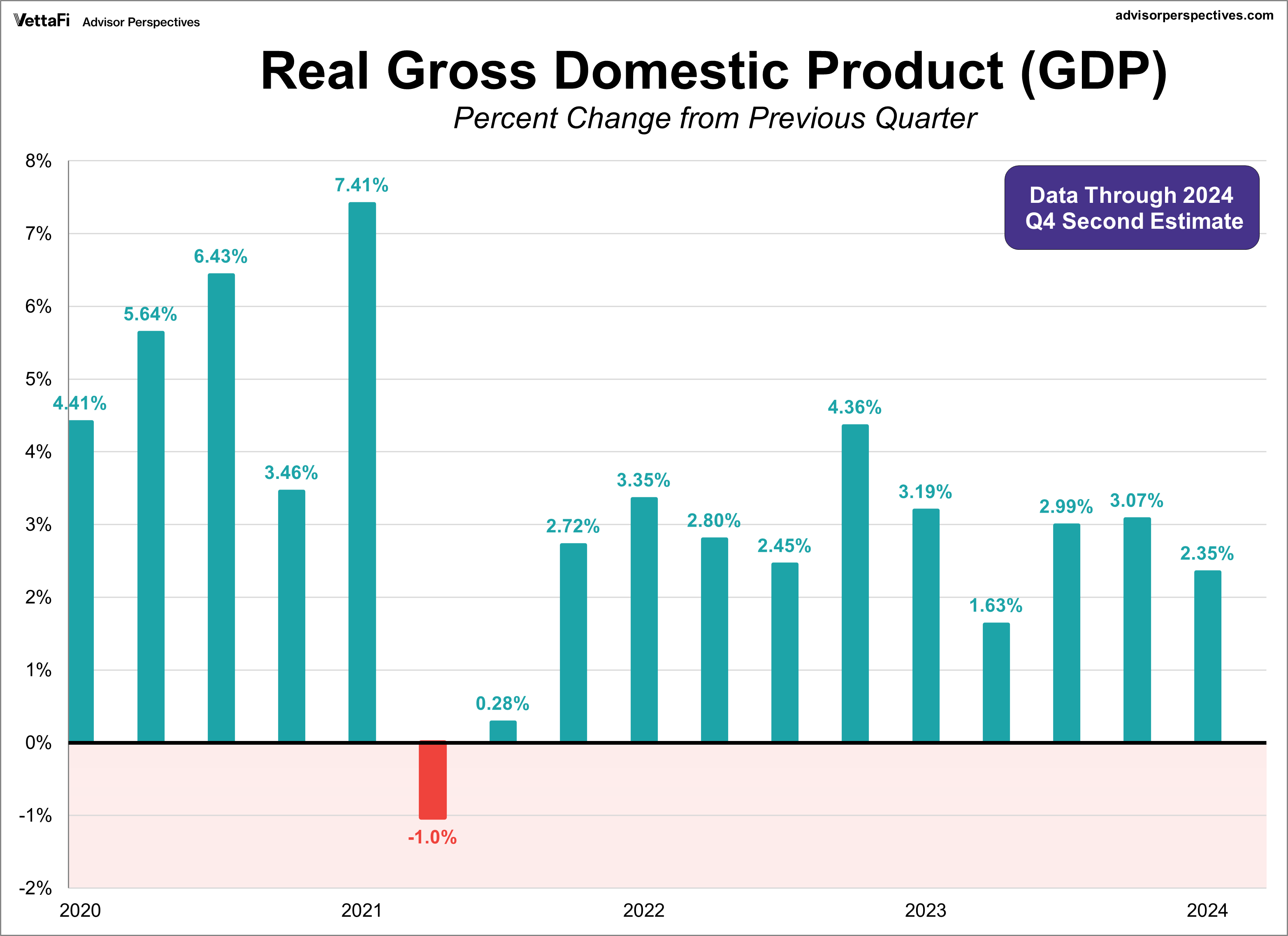 Real GDP