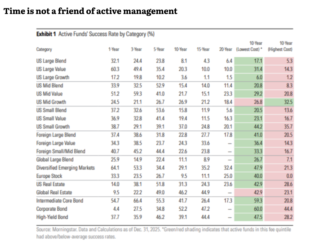 Time is not a friend of active management
