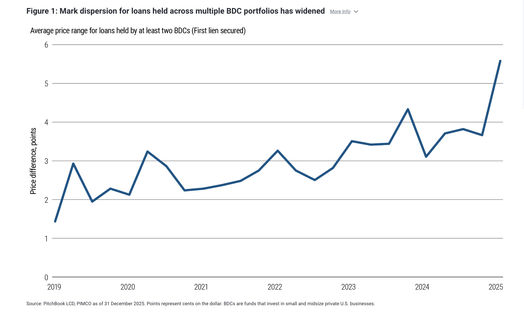 Figure 1: Mark dispersion for loans held across multiple BDC portfolios has widened More Info